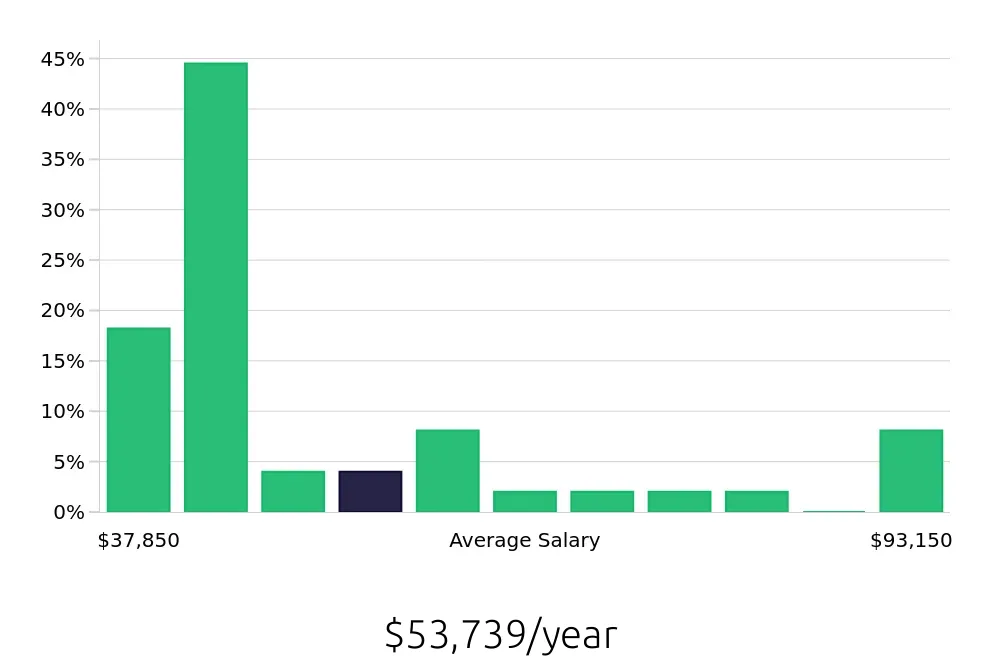 Graph depicting the yearly salary distribution for Retail Store Manager jobs in McLean, VA, showing an average salary of $53,739 with varying distribution percentages across salary ranges.