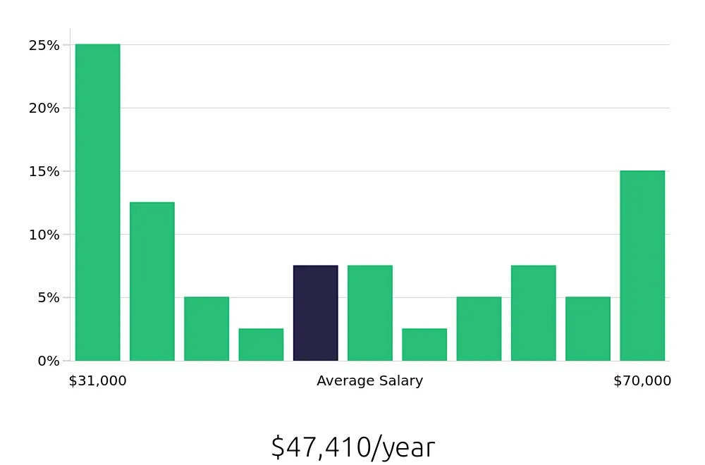 Graph depicting the yearly salary distribution for Retail Store Manager jobs in Mechanicsburg, PA, showing an average salary of $47,410 with varying distribution percentages across salary ranges.