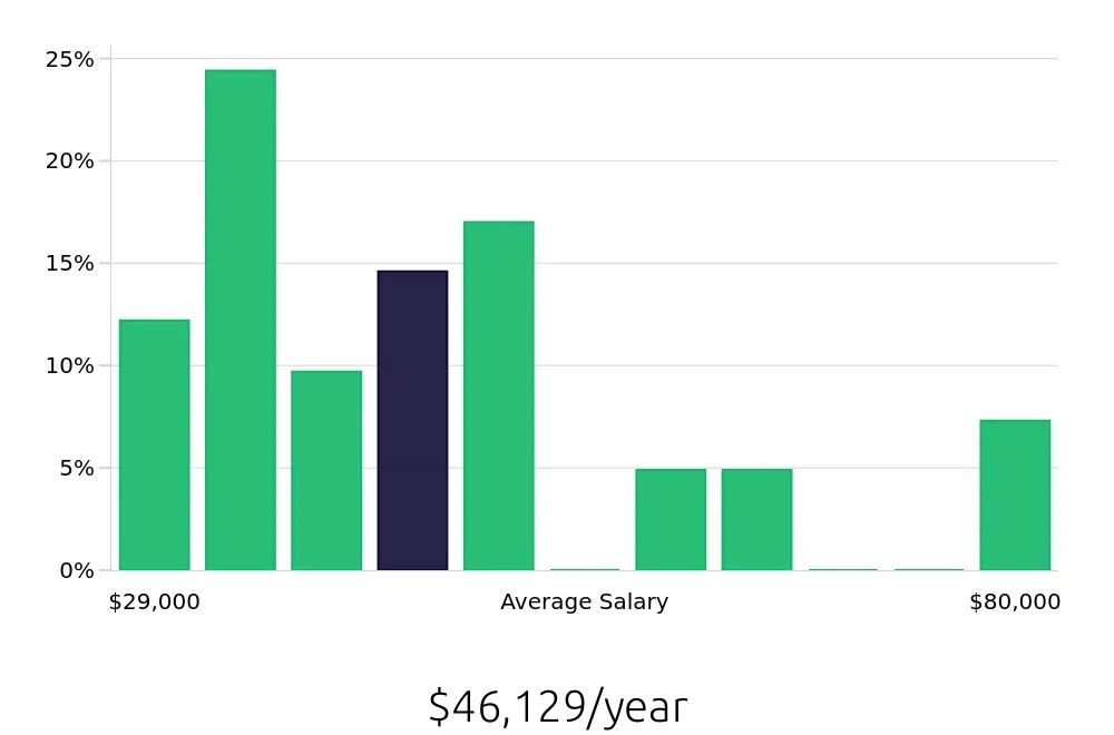 Graph depicting the yearly salary distribution for Retail Store Manager jobs in Melbourne, FL, showing an average salary of $46,129 with varying distribution percentages across salary ranges.
