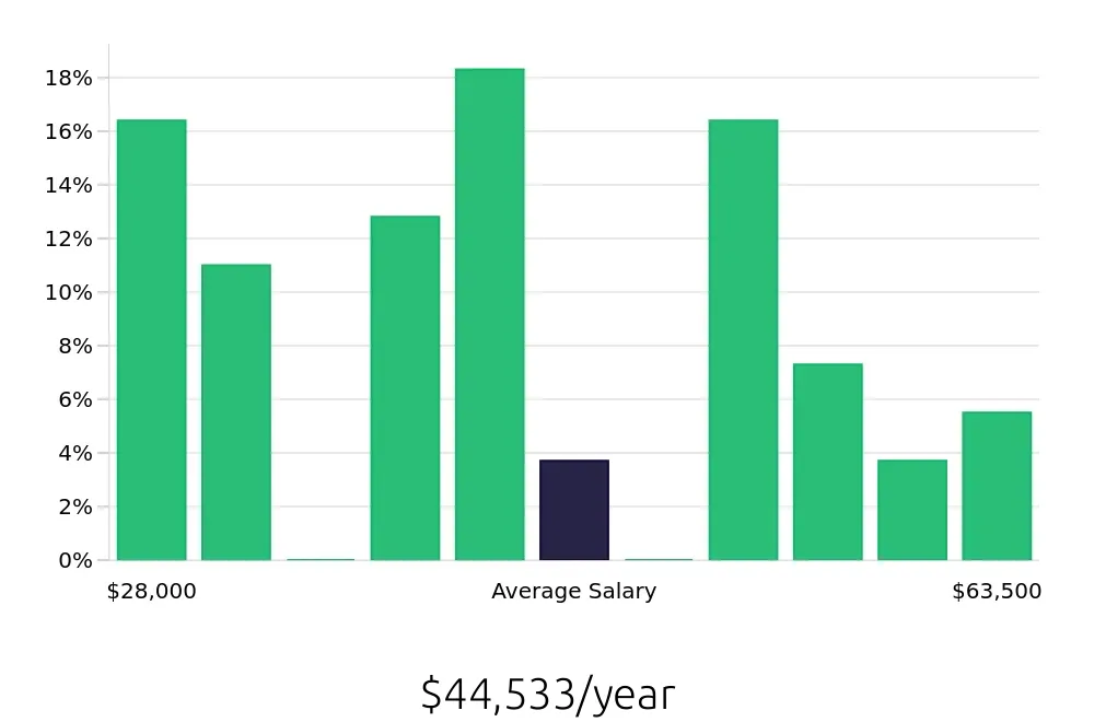 Graph depicting the yearly salary distribution for Retail Store Manager jobs in Merrillville, IN, showing an average salary of $44,533 with varying distribution percentages across salary ranges.