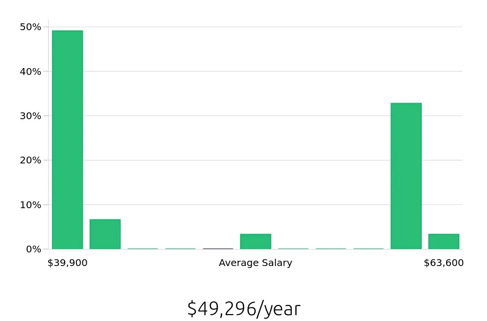 Graph depicting the yearly salary distribution for Retail Store Manager jobs in Milford, MA, showing an average salary of $49,296 with varying distribution percentages across salary ranges.