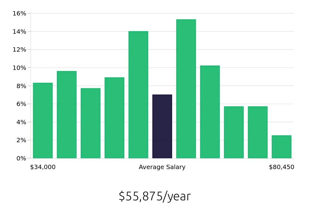 Graph depicting the yearly salary distribution for Retail Store Manager jobs in Minneapolis, MN, showing an average salary of $55,875 with varying distribution percentages across salary ranges.