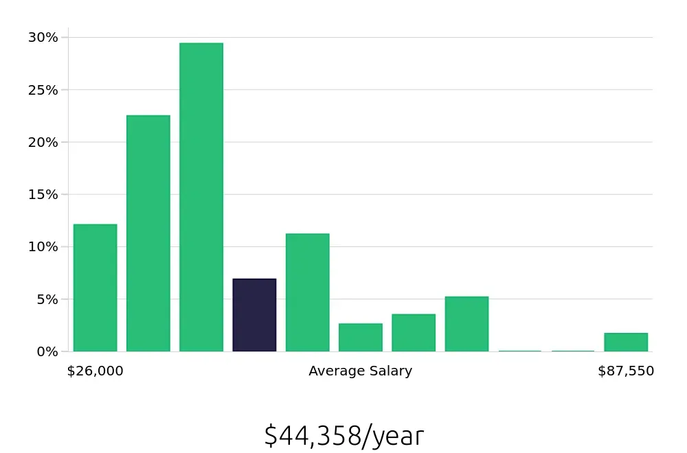 Graph depicting the yearly salary distribution for Retail Store Manager jobs in Myrtle Beach, SC, showing an average salary of $44,358 with varying distribution percentages across salary ranges.