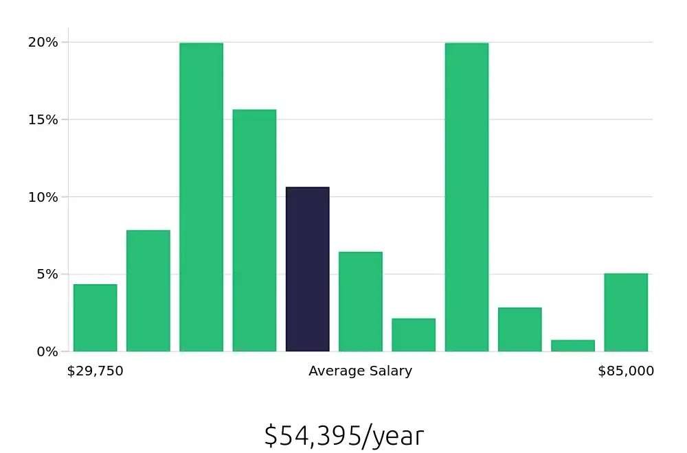 Graph depicting the yearly salary distribution for Retail Store Manager jobs in Naples, FL, showing an average salary of $54,395 with varying distribution percentages across salary ranges.