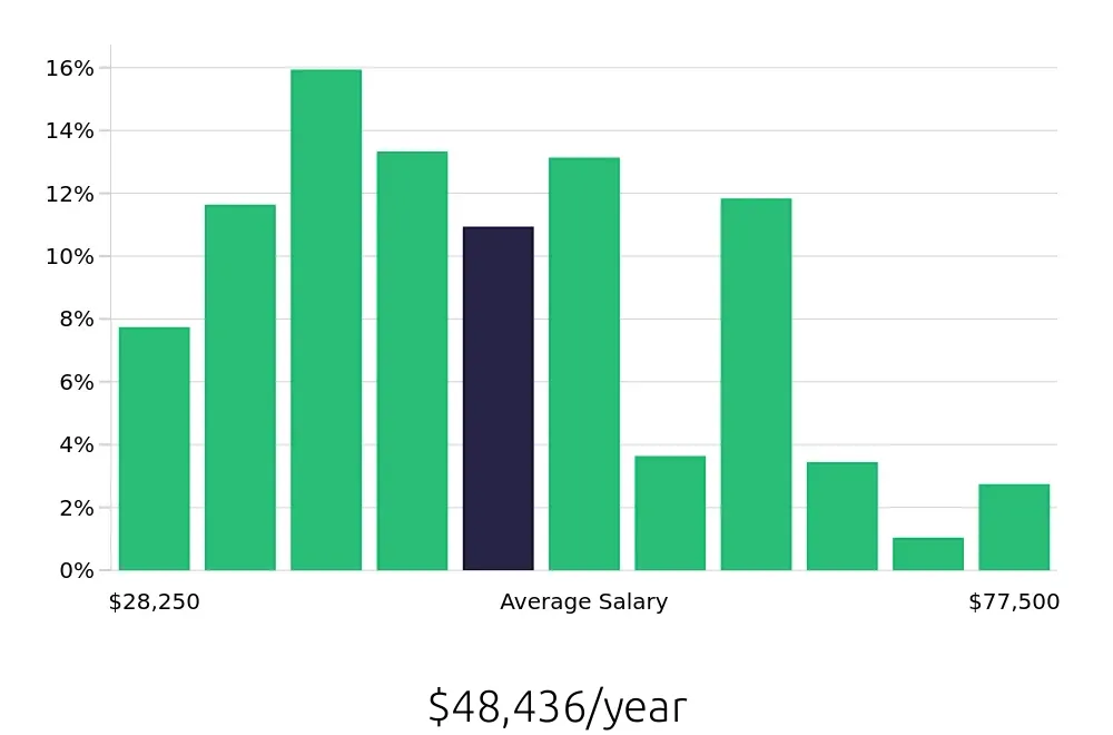 Graph depicting the yearly salary distribution for Retail Store Manager jobs in Nashville, TN, showing an average salary of $48,436 with varying distribution percentages across salary ranges.