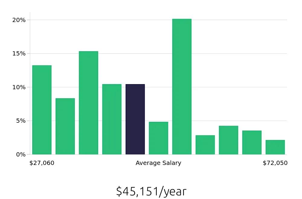 Graph depicting the yearly salary distribution for Retail Store Manager jobs in New Orleans, LA, showing an average salary of $45,151 with varying distribution percentages across salary ranges.