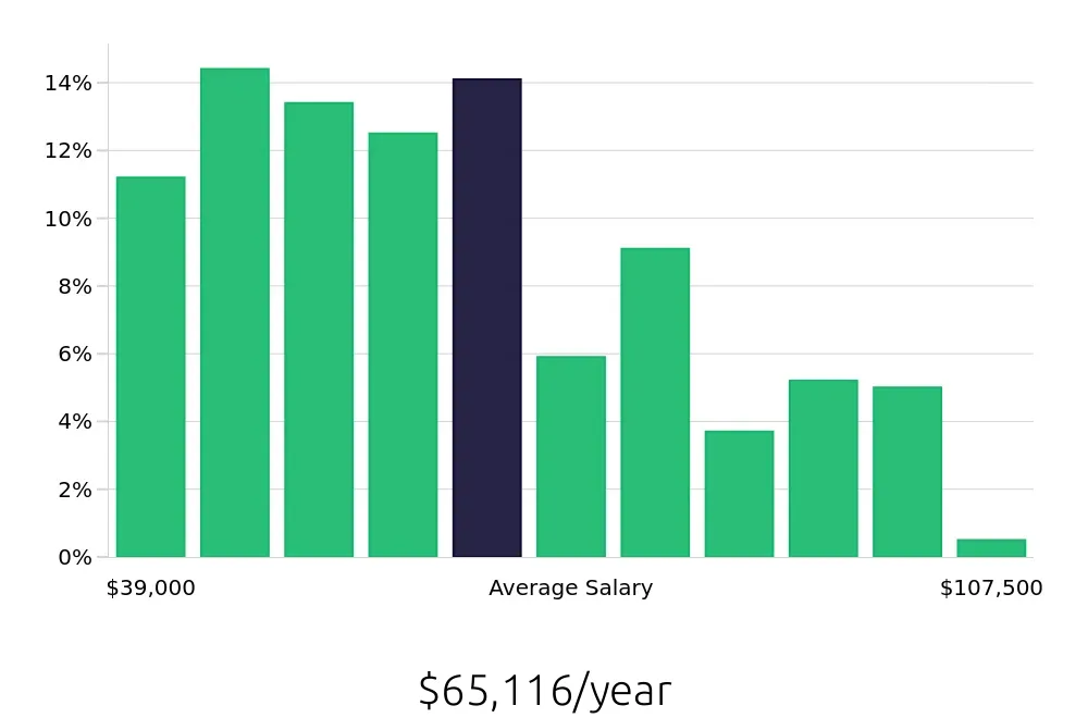 Graph depicting the yearly salary distribution for Retail Store Manager jobs in New York, NY, showing an average salary of $65,116 with varying distribution percentages across salary ranges.