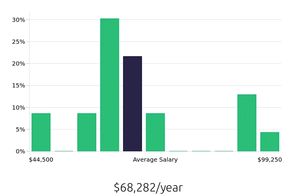 Graph depicting the yearly salary distribution for Retail Store Manager jobs in Newburgh, NY, showing an average salary of $68,282 with varying distribution percentages across salary ranges.