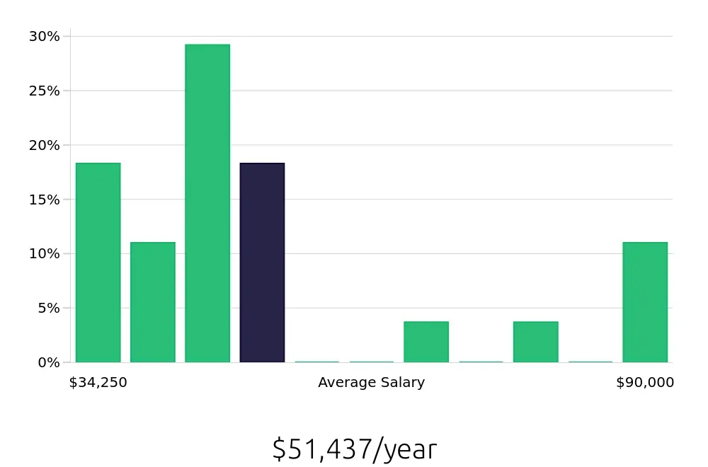 Graph depicting the yearly salary distribution for Retail Store Manager jobs in North Las Vegas, NV, showing an average salary of $51,437 with varying distribution percentages across salary ranges.