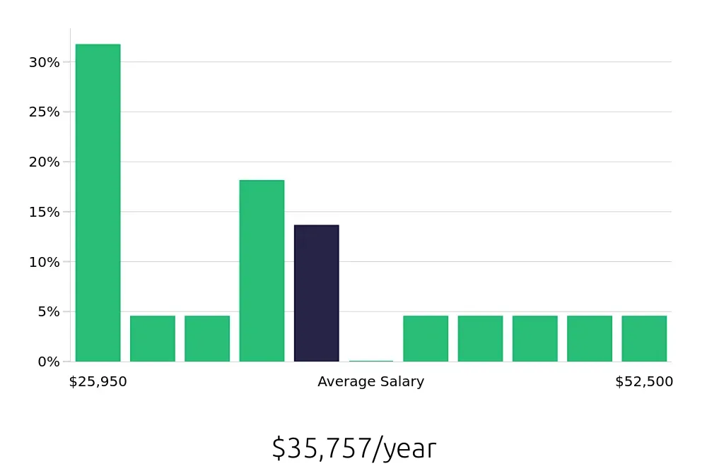 Graph depicting the yearly salary distribution for Retail Store Manager jobs in North Myrtle Beach, SC, showing an average salary of $35,757 with varying distribution percentages across salary ranges.