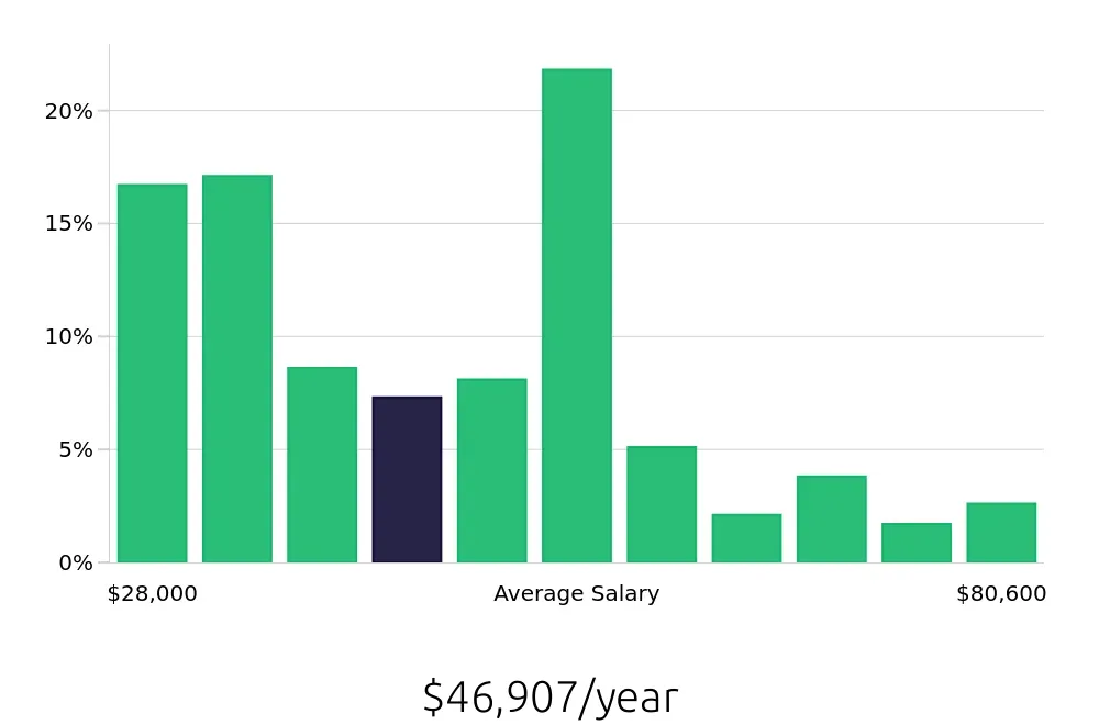 Graph depicting the yearly salary distribution for Retail Store Manager jobs in Oklahoma City, OK, showing an average salary of $46,907 with varying distribution percentages across salary ranges.