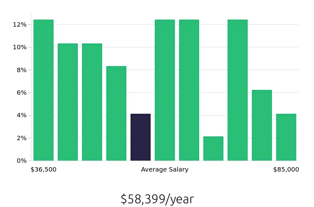 Graph depicting the yearly salary distribution for Retail Store Manager jobs in Ontario, CA, showing an average salary of $58,399 with varying distribution percentages across salary ranges.