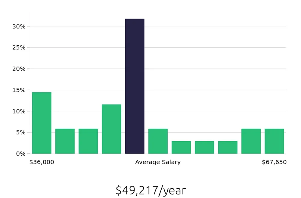 Graph depicting the yearly salary distribution for Retail Store Manager jobs in Orange, CA, showing an average salary of $49,217 with varying distribution percentages across salary ranges.
