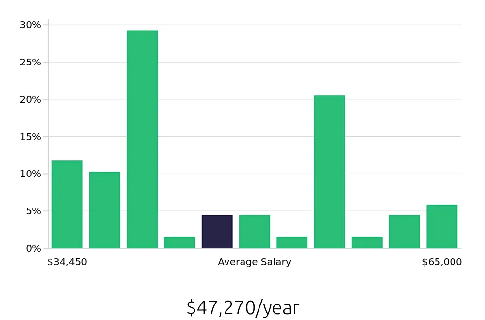Graph depicting the yearly salary distribution for Retail Store Manager jobs in Palm Beach Gardens, FL, showing an average salary of $47,270 with varying distribution percentages across salary ranges.
