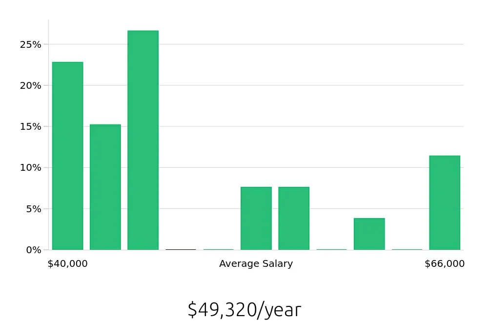 Graph depicting the yearly salary distribution for Retail Store Manager jobs in Palmdale, CA, showing an average salary of $49,320 with varying distribution percentages across salary ranges.