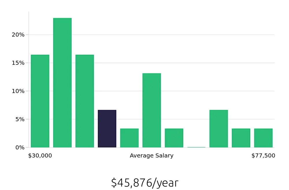 Graph depicting the yearly salary distribution for Retail Store Manager jobs in Pasadena, TX, showing an average salary of $45,876 with varying distribution percentages across salary ranges.