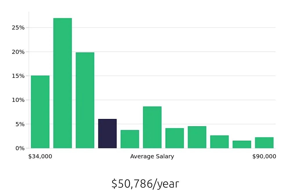 Graph depicting the yearly salary distribution for Retail Store Manager jobs in Philadelphia, PA, showing an average salary of $50,786 with varying distribution percentages across salary ranges.