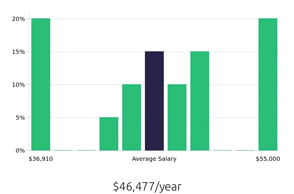 Graph depicting the yearly salary distribution for Retail Store Manager jobs in Pinellas Park, FL, showing an average salary of $46,477 with varying distribution percentages across salary ranges.