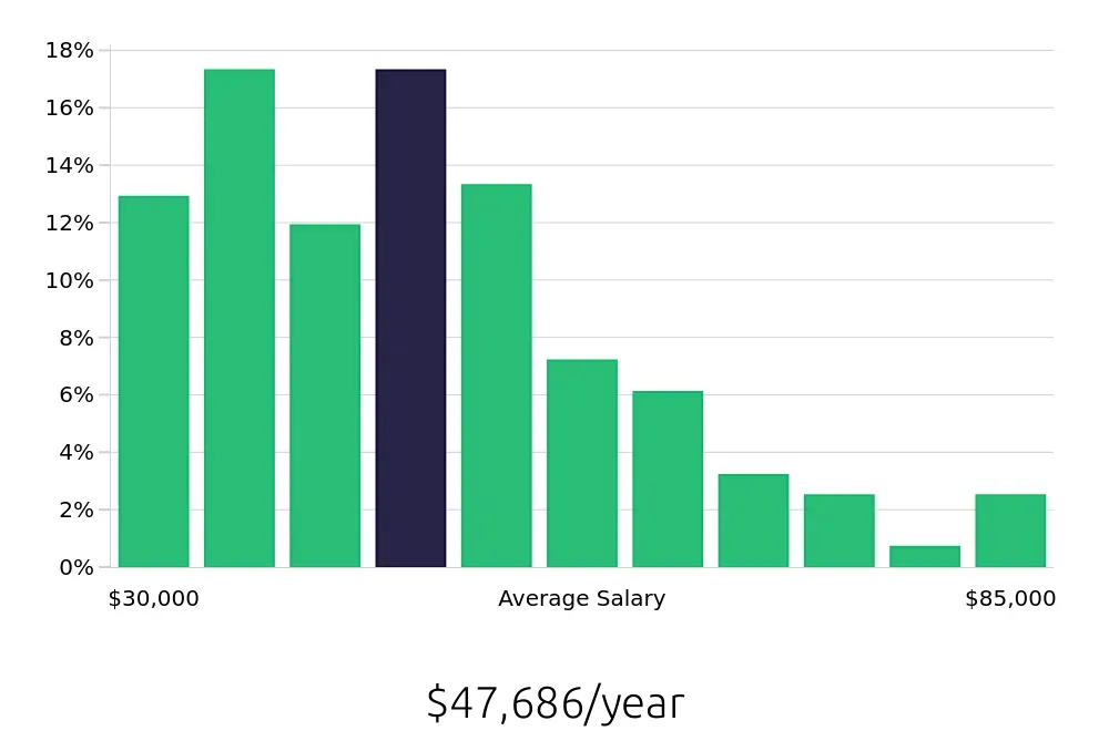 Graph depicting the yearly salary distribution for Retail Store Manager jobs in Pittsburgh, PA, showing an average salary of $47,686 with varying distribution percentages across salary ranges.