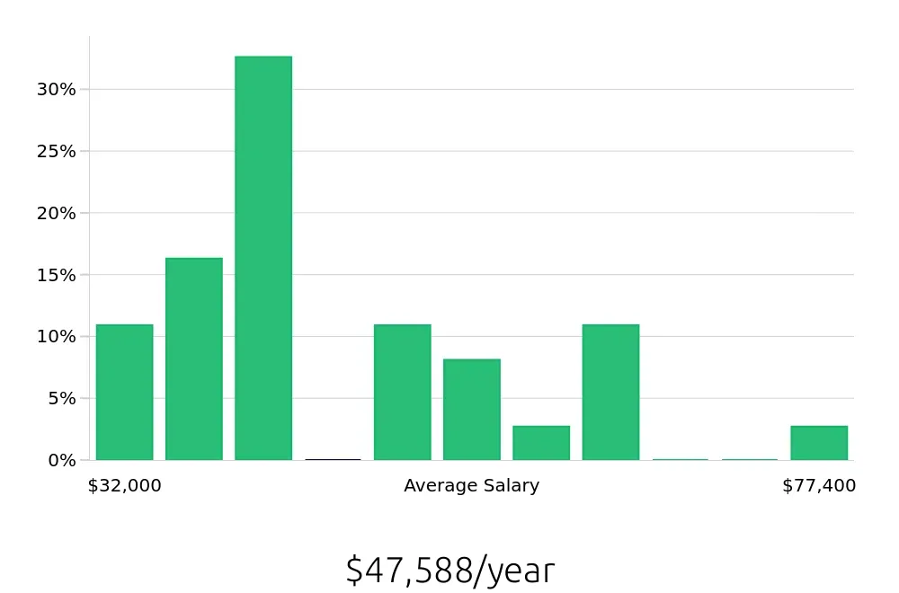 Graph depicting the yearly salary distribution for Retail Store Manager jobs in Pooler, GA, showing an average salary of $47,588 with varying distribution percentages across salary ranges.