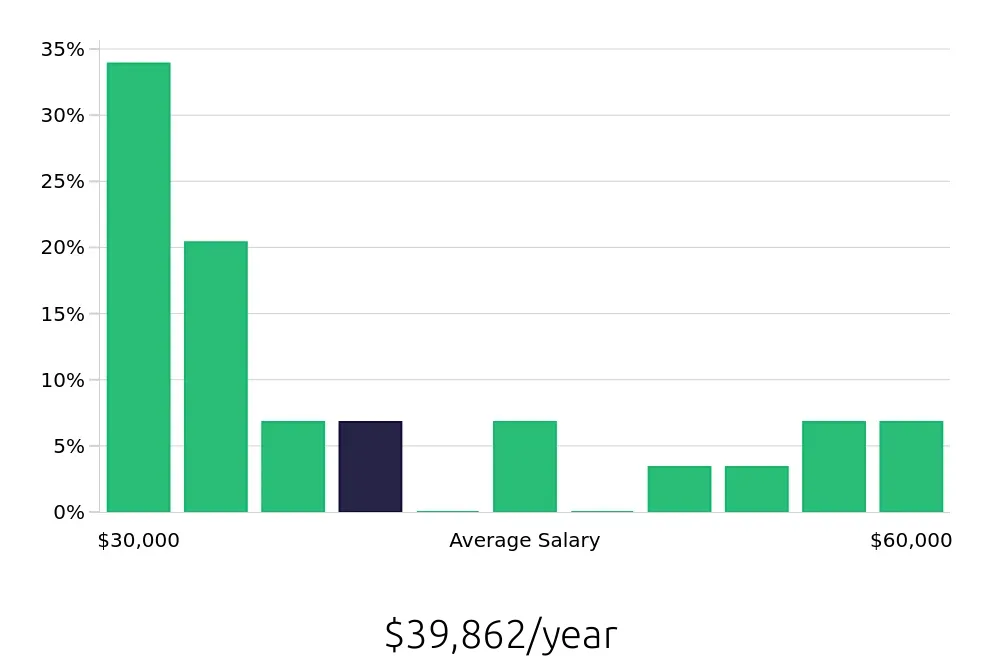 Graph depicting the yearly salary distribution for Retail Store Manager jobs in Portsmouth, VA, showing an average salary of $39,862 with varying distribution percentages across salary ranges.