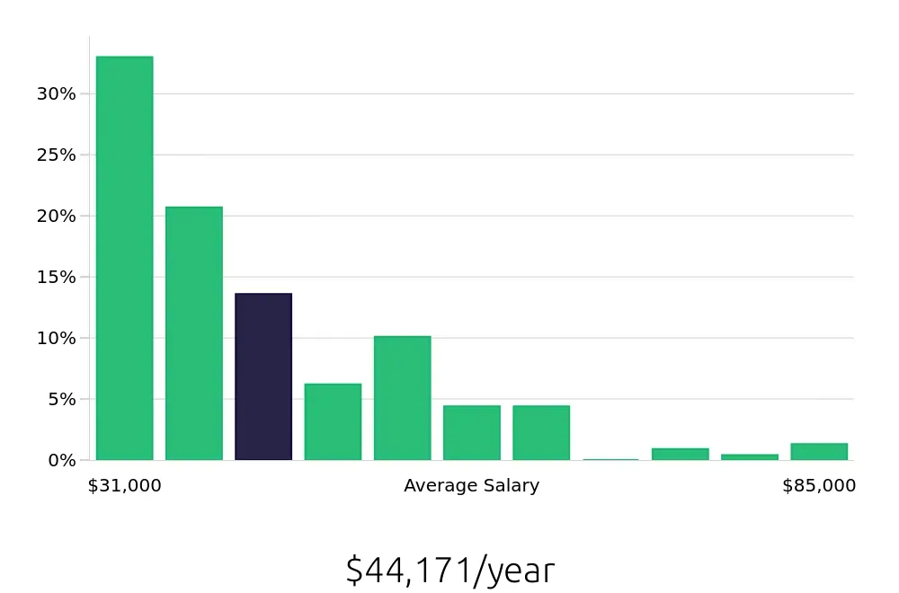 Graph depicting the yearly salary distribution for Retail Store Manager jobs in Raleigh, NC, showing an average salary of $44,171 with varying distribution percentages across salary ranges.
