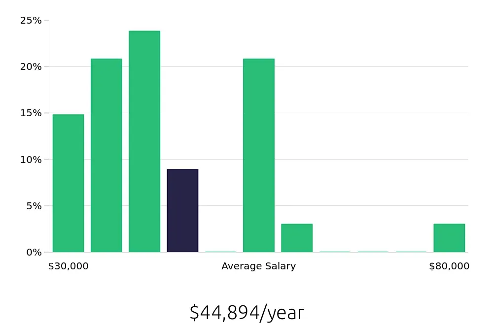 Graph depicting the yearly salary distribution for Retail Store Manager jobs in Reading, PA, showing an average salary of $44,894 with varying distribution percentages across salary ranges.