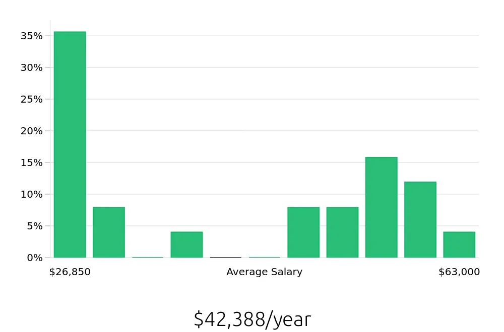 Graph depicting the yearly salary distribution for Retail Store Manager jobs in Richmond, KY, showing an average salary of $42,388 with varying distribution percentages across salary ranges.
