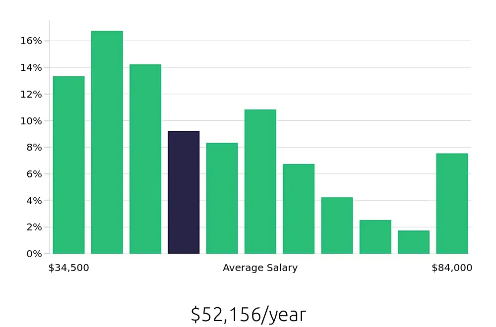 Graph depicting the yearly salary distribution for Retail Store Manager jobs in Rochester, NY, showing an average salary of $52,156 with varying distribution percentages across salary ranges.