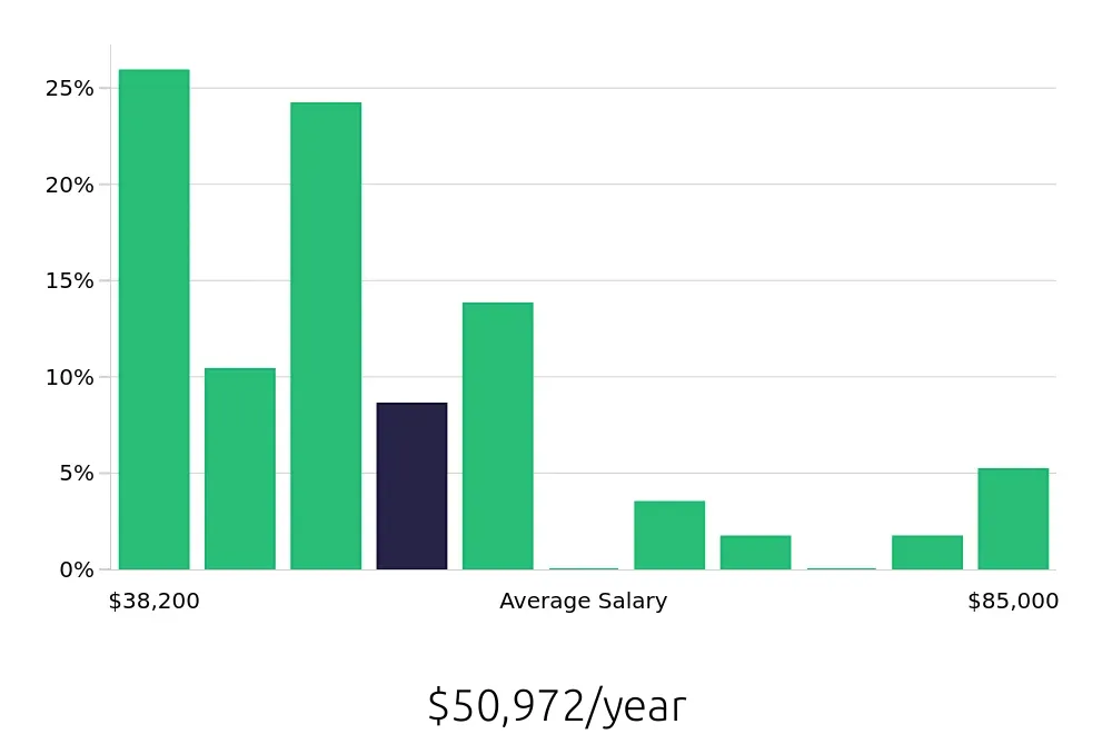 Graph depicting the yearly salary distribution for Retail Store Manager jobs in Rockford, IL, showing an average salary of $50,972 with varying distribution percentages across salary ranges.