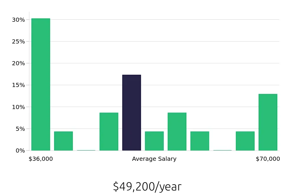 Graph depicting the yearly salary distribution for Retail Store Manager jobs in Saginaw, MI, showing an average salary of $49,200 with varying distribution percentages across salary ranges.