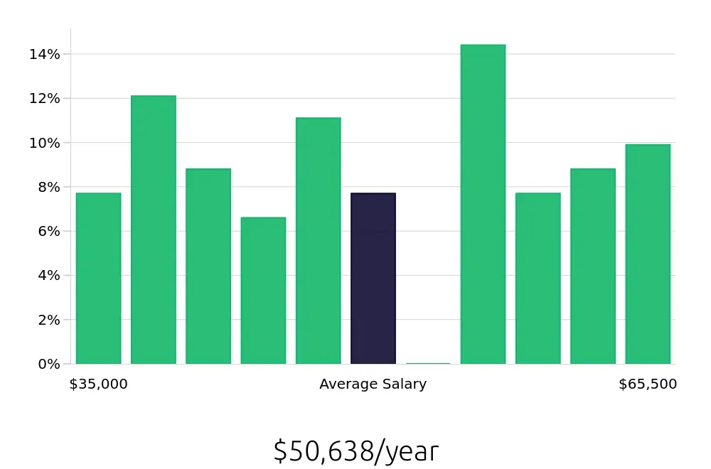 Graph depicting the yearly salary distribution for Retail Store Manager jobs in Salem, NH, showing an average salary of $50,638 with varying distribution percentages across salary ranges.