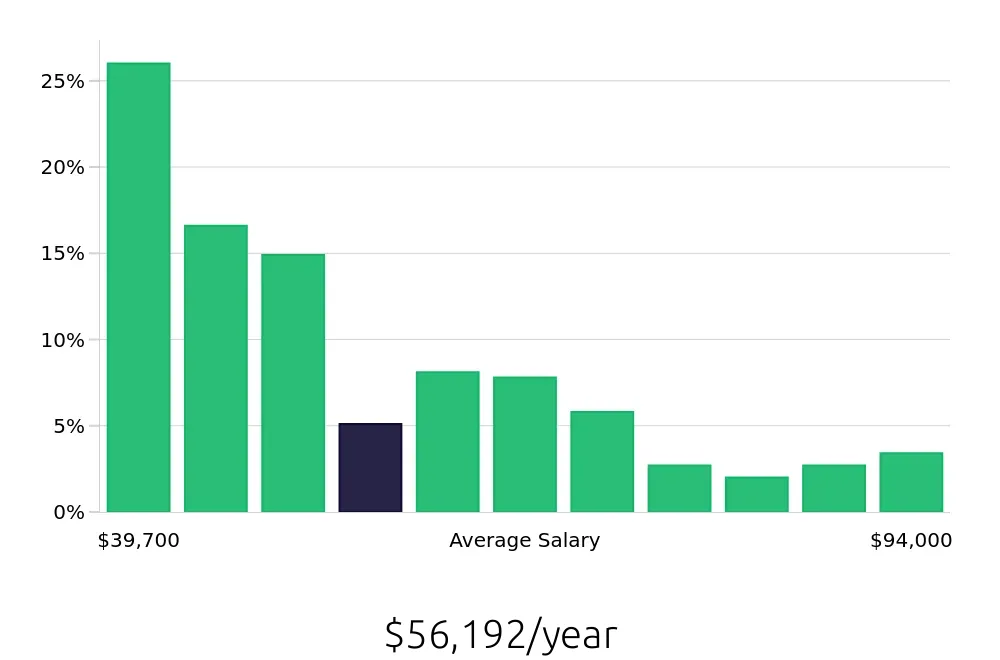Graph depicting the yearly salary distribution for Retail Store Manager jobs in San Diego, CA, showing an average salary of $56,192 with varying distribution percentages across salary ranges.