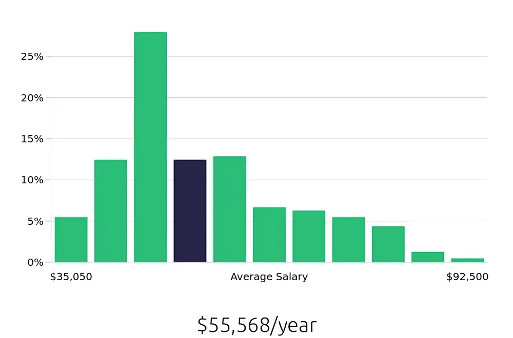 Graph depicting the yearly salary distribution for Retail Store Manager jobs in San Jose, CA, showing an average salary of $55,568 with varying distribution percentages across salary ranges.