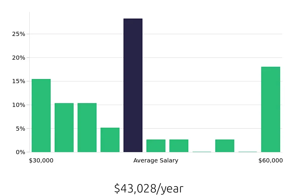 Graph depicting the yearly salary distribution for Retail Store Manager jobs in Sandusky, OH, showing an average salary of $43,028 with varying distribution percentages across salary ranges.