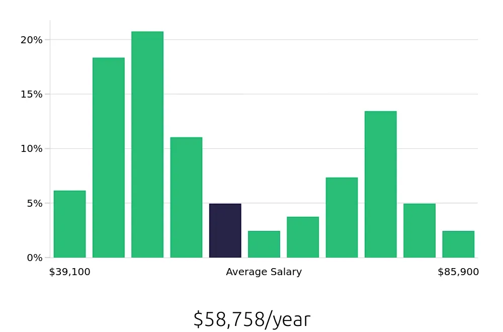 Graph depicting the yearly salary distribution for Retail Store Manager jobs in Santa Barbara, CA, showing an average salary of $58,758 with varying distribution percentages across salary ranges.