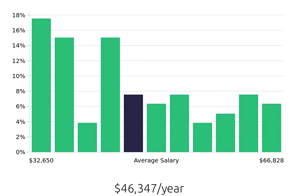 Graph depicting the yearly salary distribution for Retail Store Manager jobs in Schaumburg, IL, showing an average salary of $46,347 with varying distribution percentages across salary ranges.