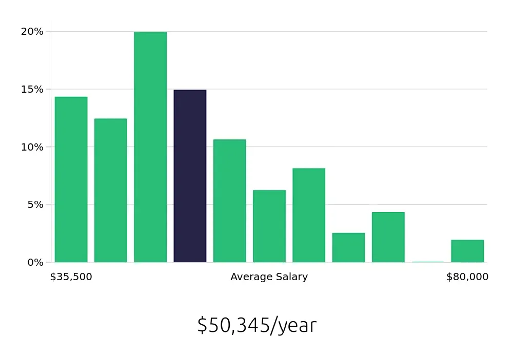 Graph depicting the yearly salary distribution for Retail Store Manager jobs in Scottsdale, AZ, showing an average salary of $50,345 with varying distribution percentages across salary ranges.