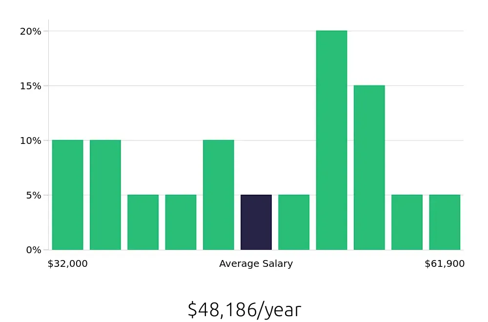 Graph depicting the yearly salary distribution for Retail Store Manager jobs in Searcy, AR, showing an average salary of $48,186 with varying distribution percentages across salary ranges.