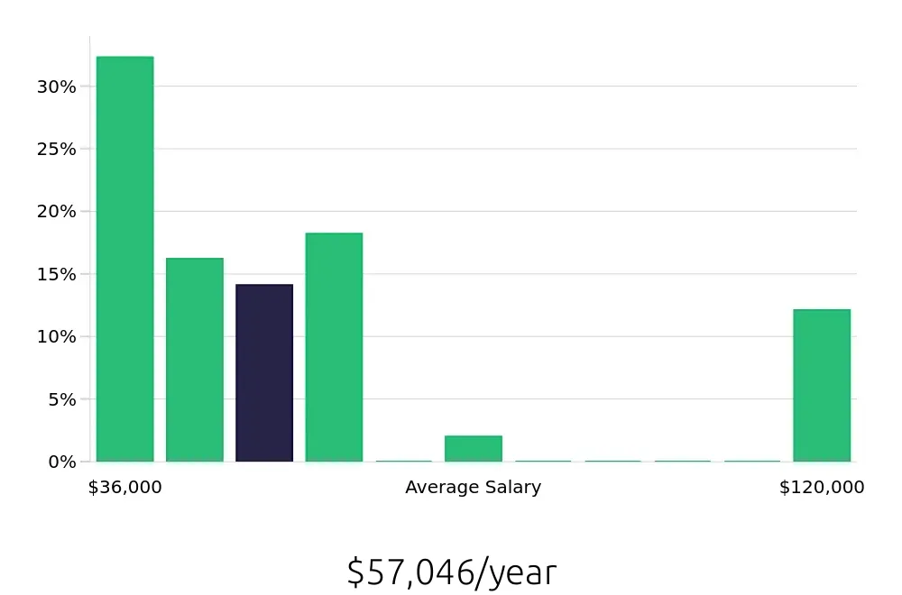 Graph depicting the yearly salary distribution for Retail Store Manager jobs in Shelby Charter Township, MI, showing an average salary of $57,046 with varying distribution percentages across salary ranges.