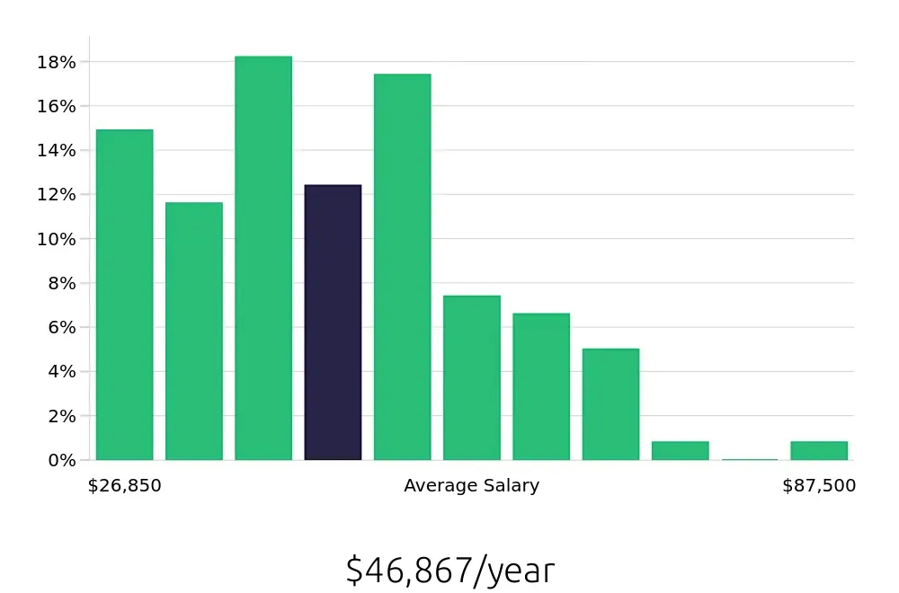 Graph depicting the yearly salary distribution for Retail Store Manager jobs in Shreveport, LA, showing an average salary of $46,867 with varying distribution percentages across salary ranges.