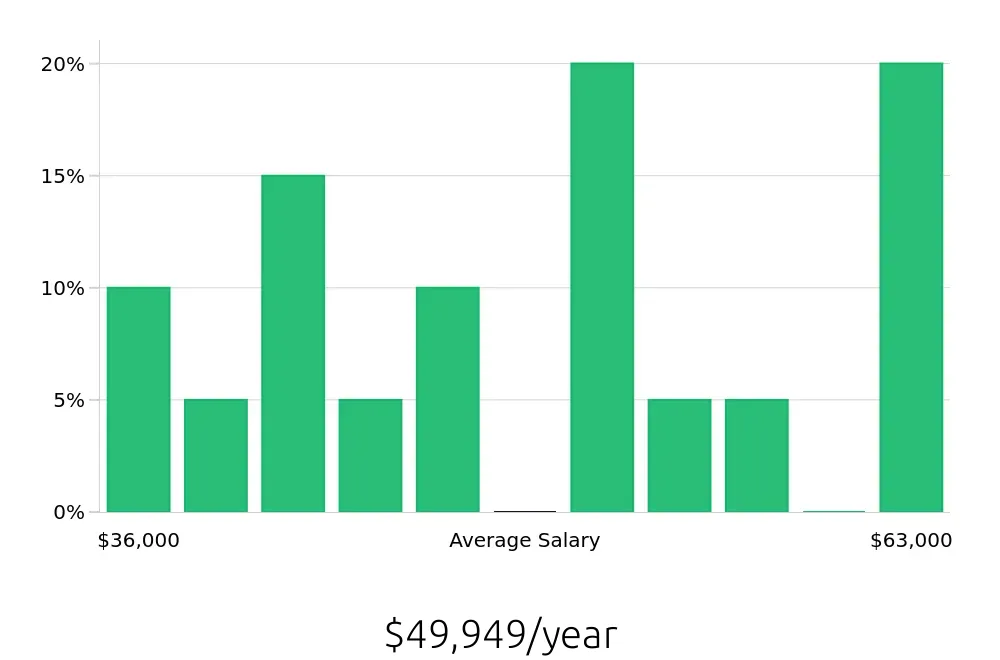 Graph depicting the yearly salary distribution for Retail Store Manager jobs in Spanish Fork, UT, showing an average salary of $49,949 with varying distribution percentages across salary ranges.