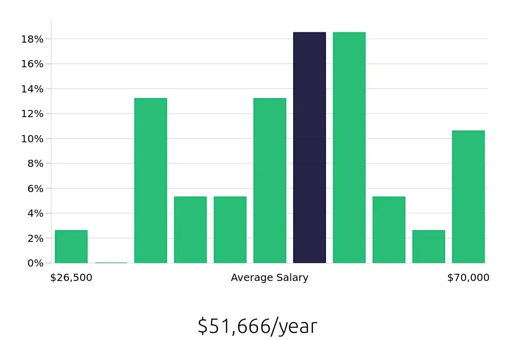 Graph depicting the yearly salary distribution for Retail Store Manager jobs in Sparks, NV, showing an average salary of $51,666 with varying distribution percentages across salary ranges.