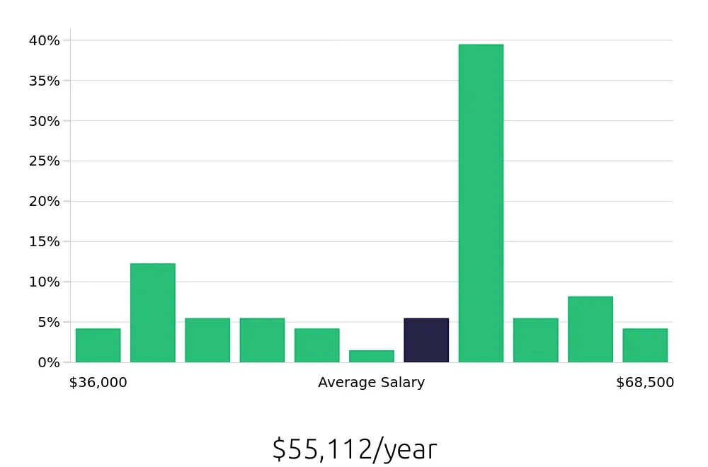 Graph depicting the yearly salary distribution for Retail Store Manager jobs in Springfield, MA, showing an average salary of $55,112 with varying distribution percentages across salary ranges.