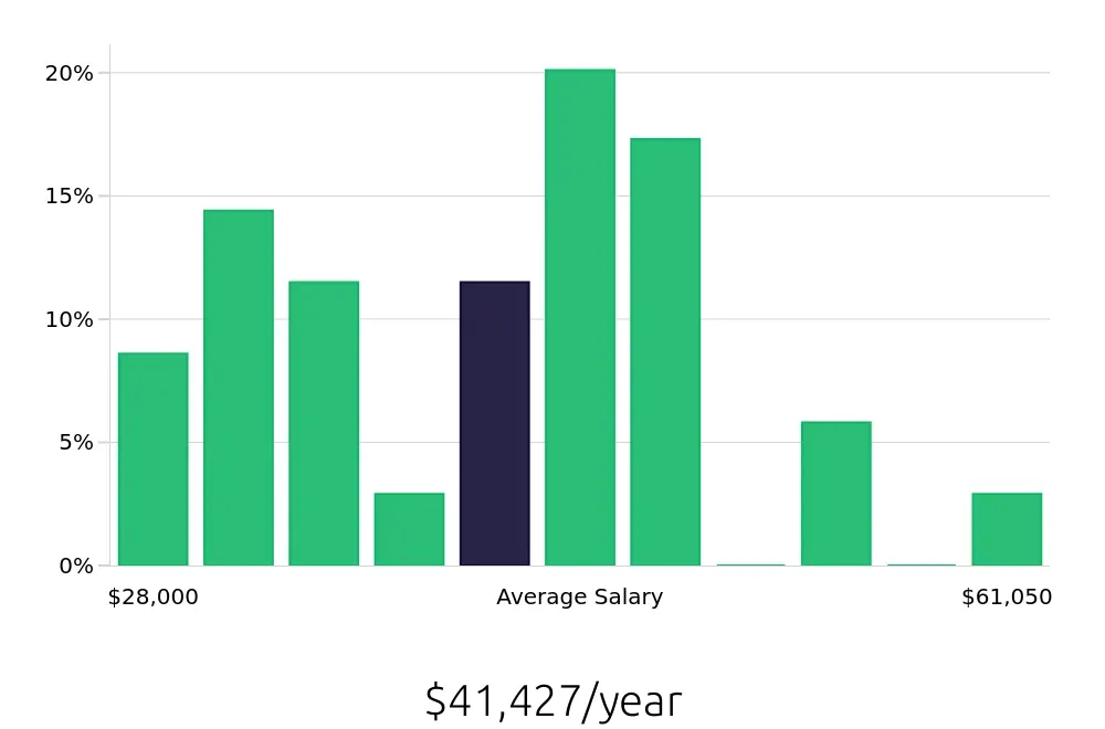 Graph depicting the yearly salary distribution for Retail Store Manager jobs in Statesville, NC, showing an average salary of $41,427 with varying distribution percentages across salary ranges.
