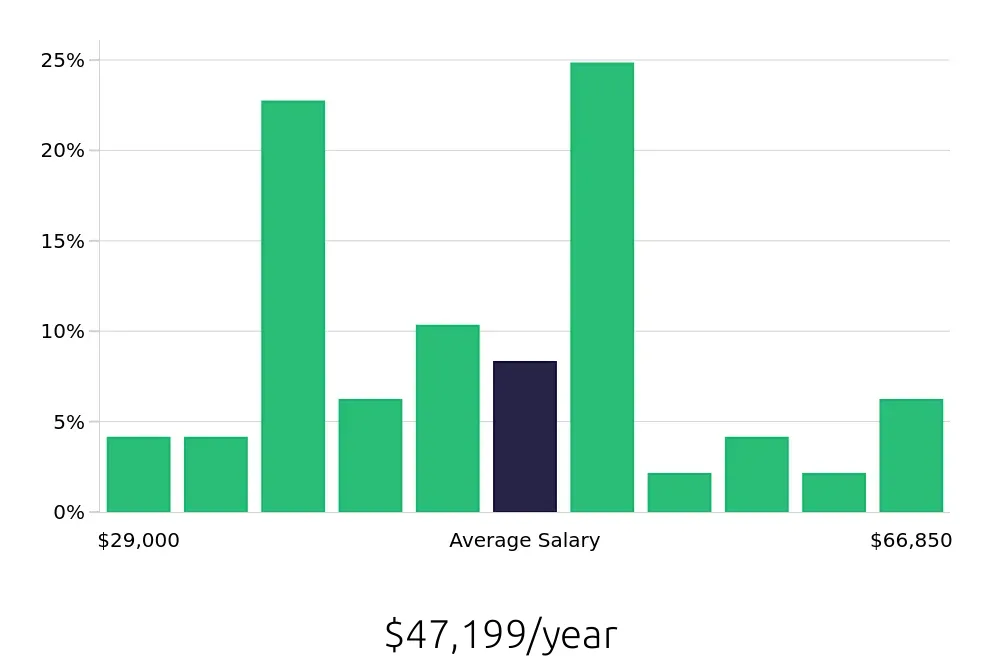 Graph depicting the yearly salary distribution for Retail Store Manager jobs in Sterling, VA, showing an average salary of $47,199 with varying distribution percentages across salary ranges.