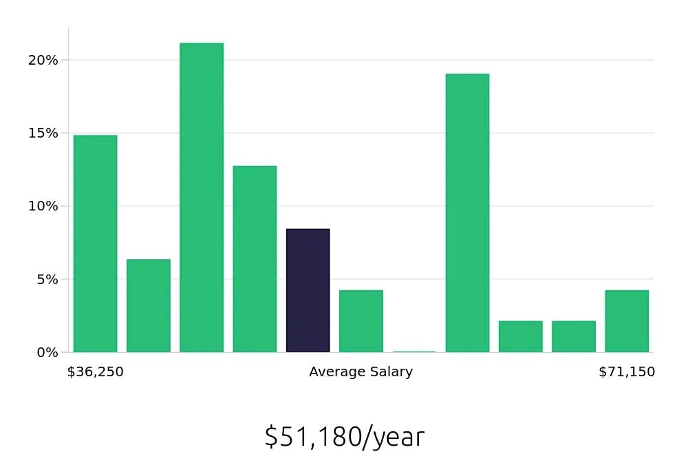 Graph depicting the yearly salary distribution for Retail Store Manager jobs in Surprise, AZ, showing an average salary of $51,180 with varying distribution percentages across salary ranges.