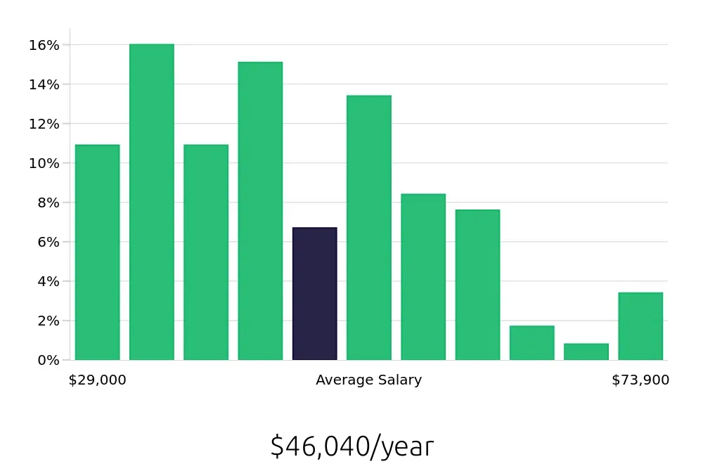 Graph depicting the yearly salary distribution for Retail Store Manager jobs in Toledo, OH, showing an average salary of $46,040 with varying distribution percentages across salary ranges.