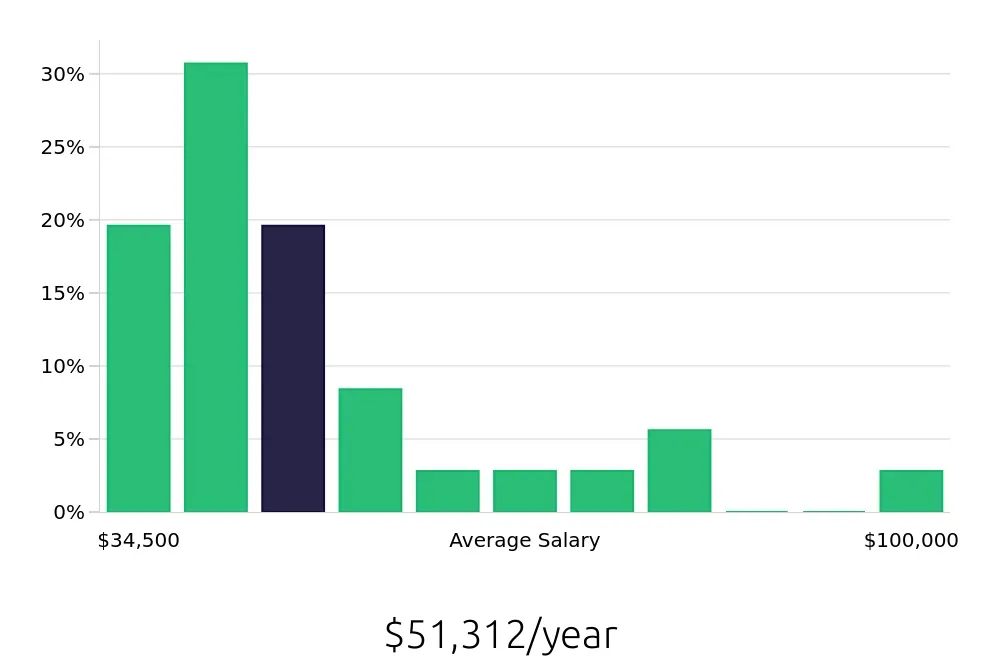 Graph depicting the yearly salary distribution for Retail Store Manager jobs in Toms River, NJ, showing an average salary of $51,312 with varying distribution percentages across salary ranges.