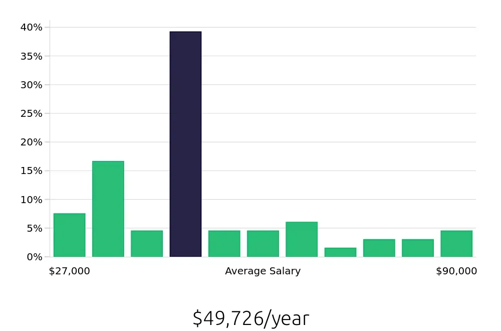 Graph depicting the yearly salary distribution for Retail Store Manager jobs in Topeka, KS, showing an average salary of $49,726 with varying distribution percentages across salary ranges.